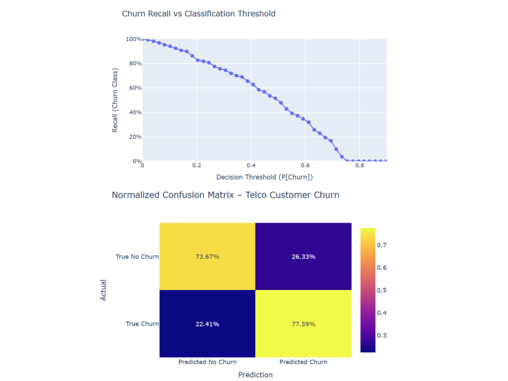Customer Churn Modeling & Retention Optimization with SparkML, MLflow, & Neural Networks