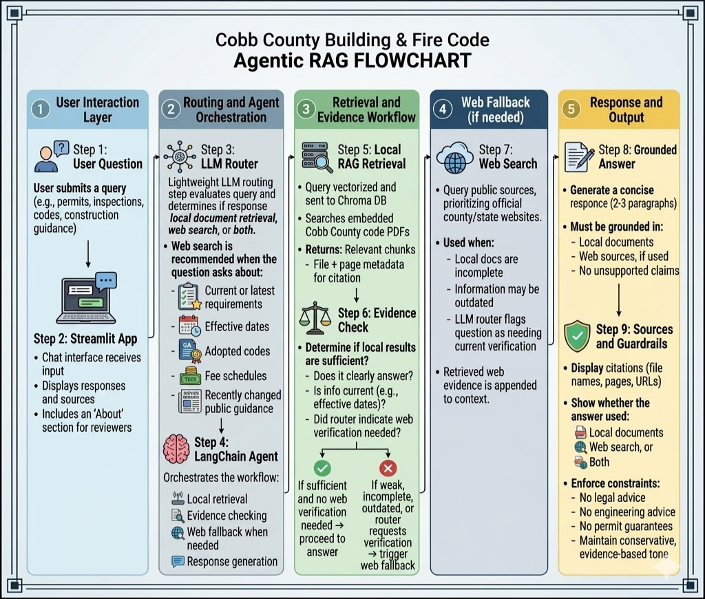 Cobb County building and fire code agentic RAG project architecture flowchart