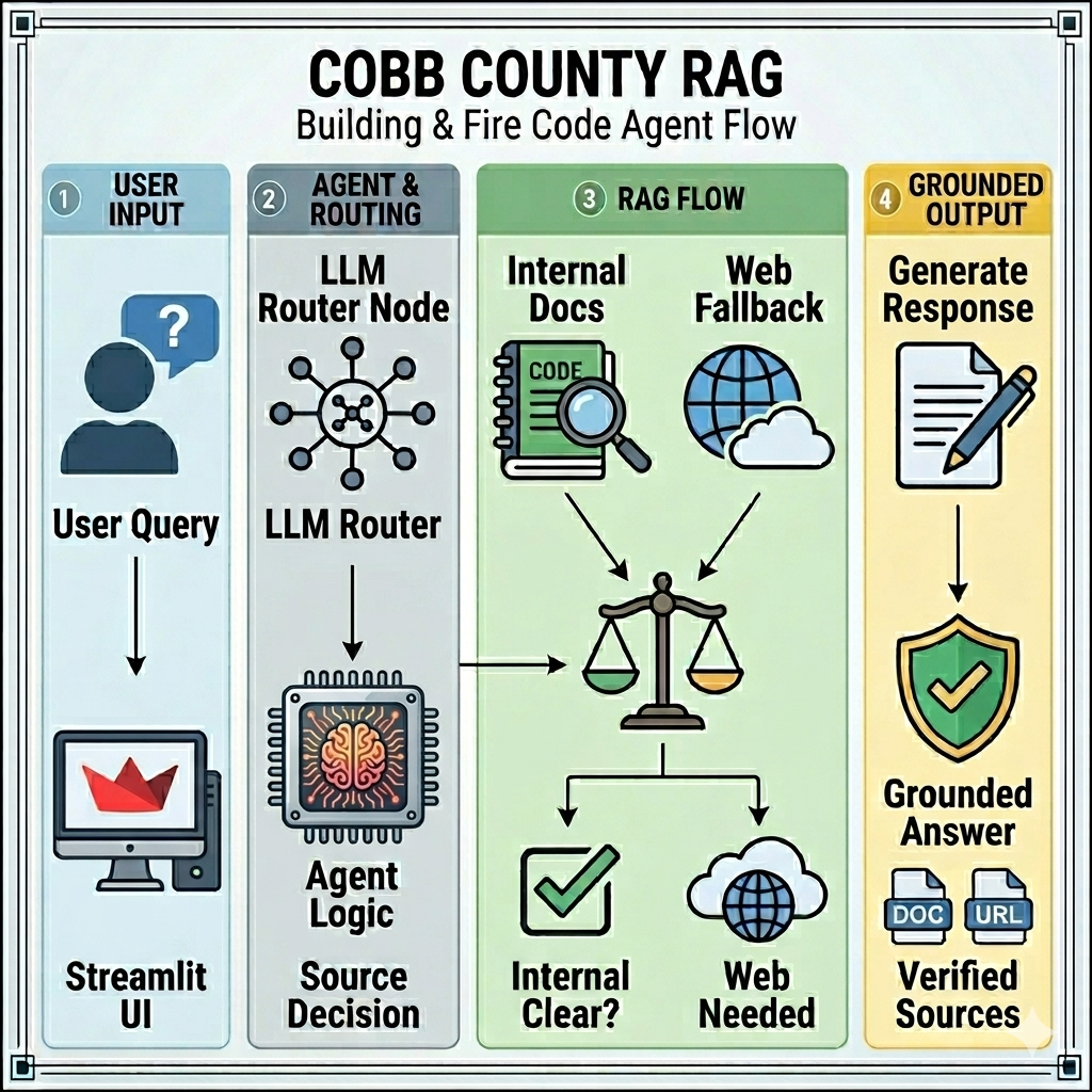 Cobb County Building & Fire Code Agentic RAG Assistant
