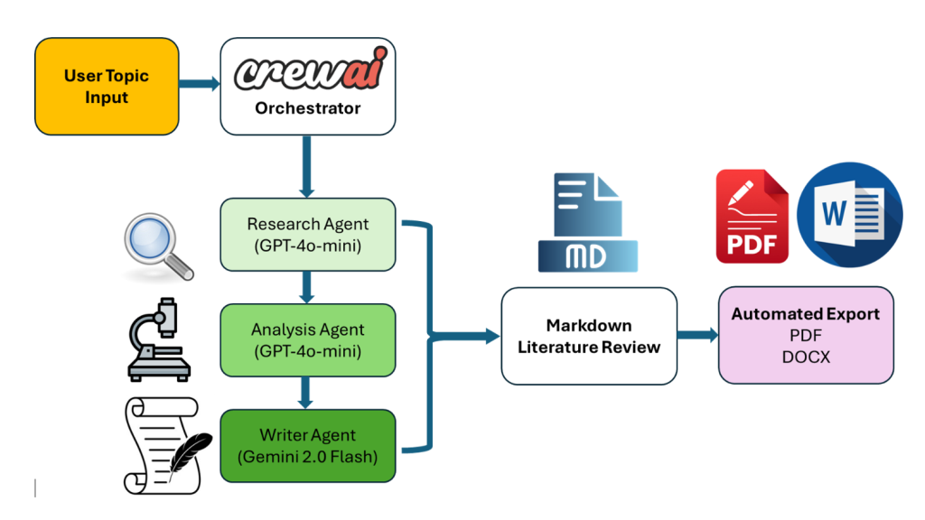 Hydrology Literature GenAI System Architecture