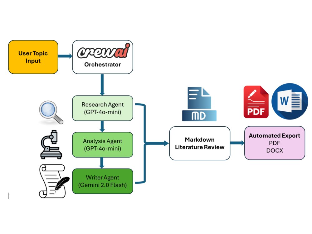 Multi-Agent GenAI System for Automated Hydrology Literature Review (CrewAI + LLMs)