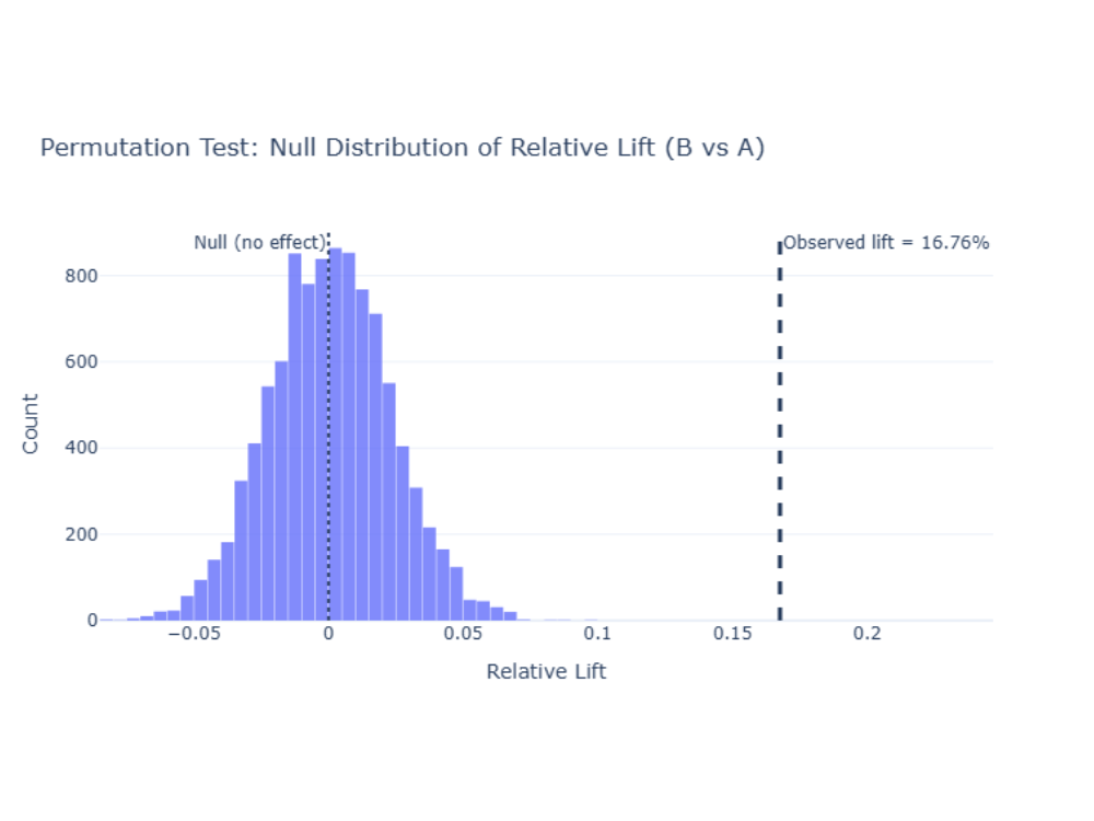 Permutation test null distribution of relative lift with observed lift highlighted