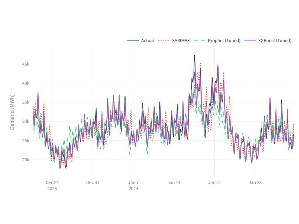 Predicted versus actual SOCO demand during the first 45 days of the test period