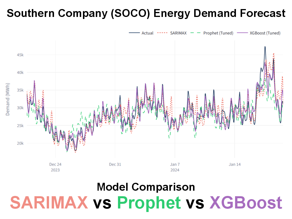 SOCO Energy Demand Forecasting using Machine Learning and Weather Data