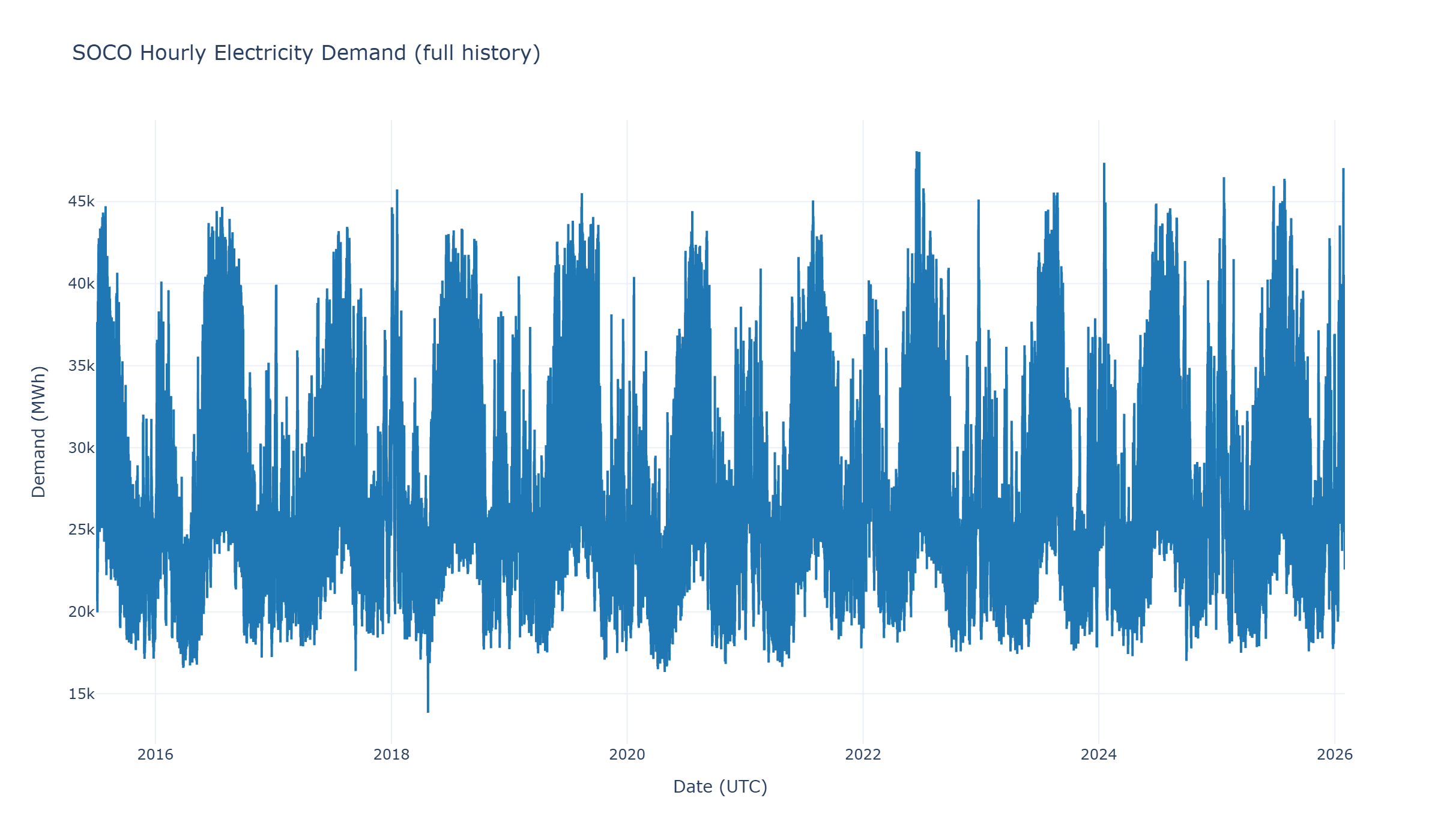 Ten years of hourly SOCO electricity demand from 2015 to 2026